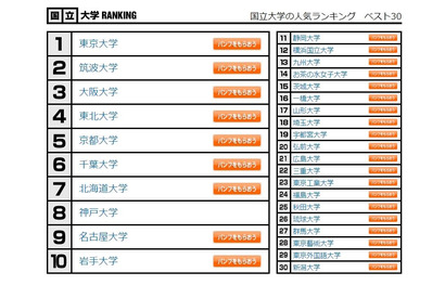 大学人気ランキング2021年末版…国公私立ベスト30 画像