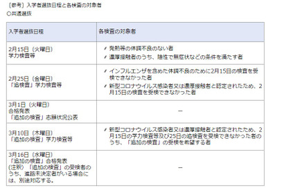 【高校受験2022】神奈川県公立高入試、追検査日変更…コロナ対応 画像