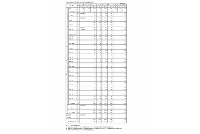 【高校受験2022】都立高、推薦選抜の応募倍率（確定）…日比谷3.44倍、西3.81倍 画像