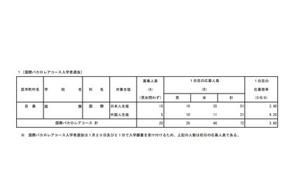 【高校受験2022】都立国際バカロレアコース、応募初日3.60倍（1/20時点） 画像