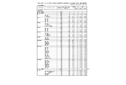 【高校受験2022】熊本県公立高入試、前期（特色）選抜の出願状況確定…第二（理数）6.30倍 画像