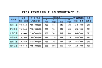 【大学受験2022】河合塾、東大予想ボーダーライン…理三得点率88％ 画像