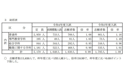 【高校受験2022】山梨県公立高、前期選抜の志願状況・倍率（確定）韮崎（文理）2.22倍 画像