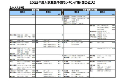 【大学受験2022】河合塾、入試難易予想ランキング表1月版【国公立文系】 画像