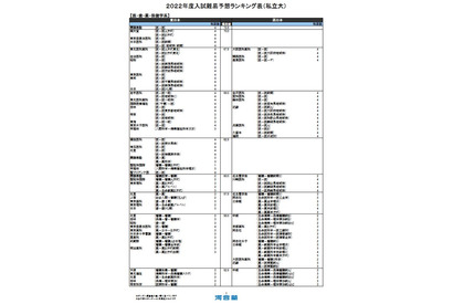 【大学受験2022】河合塾、入試難易予想ランキング表1月版【私立医学系】 画像