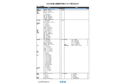 【大学受験2022】河合塾、入試難易予想ランキング表1月版【私立文系】 画像