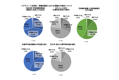 【大学受験2022】入試緩和でチャレンジ志向強まる…コロナ禍で学部選びに変化も 画像