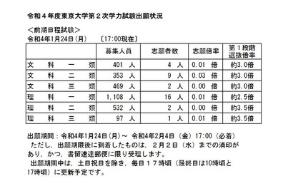 【大学受験2022】東大・京大、出願状況速報開始 画像