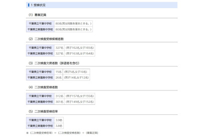 【中学受験2022】千葉県立中、二次検査の受検倍率は千葉3.9倍・東葛飾3.8倍 画像