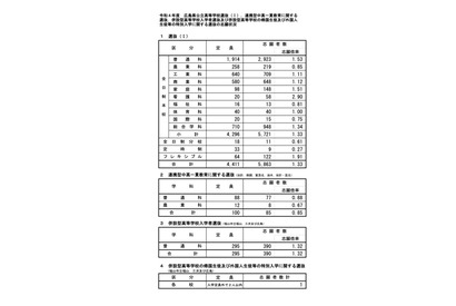 【高校受験2022】広島県公立高、選抜Iの確定志願倍率…市立基町（普通）2.98倍 画像