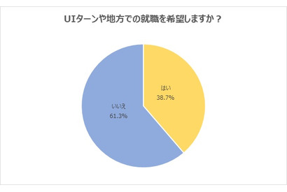 UIターン就職希望者4割に迫る…コロナ初期から16.9ポイント増 画像