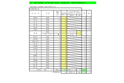 【高校受験2022】大阪府進路希望調査・倍率（1/17時点）茨木（文理）2.04倍 画像