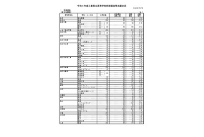 【高校受験2022】三重県立高、前期選抜の志願状況・倍率（確定）津西（国際科学）4.68倍 画像