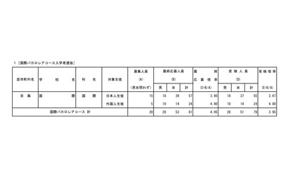 【高校受験2022】都立国際バカロレアコース、受検倍率は3.95倍 画像