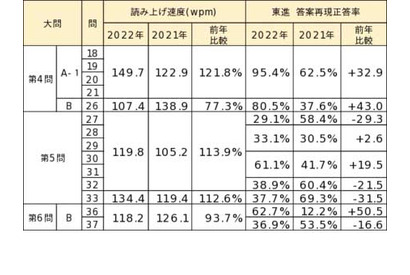 【大学入学共通テスト2022】英語リスニング、出題傾向変化 画像