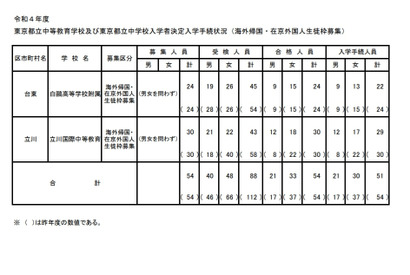 【中学受験2022】都立中高一貫校（帰国在京枠）白鷗1.88倍・立川1.43倍 画像