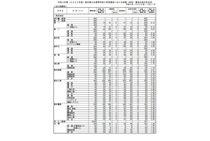 【高校受験2022】熊本県公立高前期（特色）合格状況・実質倍率…第二（理数）6.30倍 画像