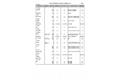 【中学受験2022】都内私立中の2次募集、神田女学園など32校 画像