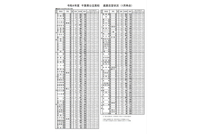 【高校受験2022】千葉県公立高の志望状況…県立千葉2.26倍（1/31発表） 画像