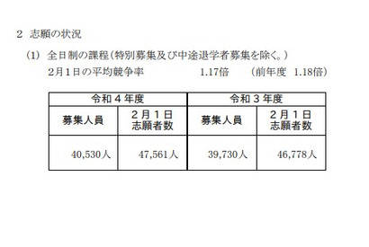 【高校受験2022】神奈川県公立高、志願倍率（2/1時点）横浜翠嵐2.55倍 画像