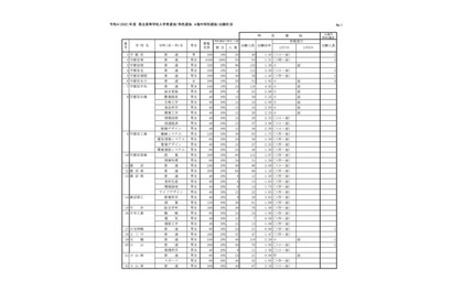 【高校受験2022】栃木県立高特色選抜の出願倍率（確定）宇都宮1.43倍 画像