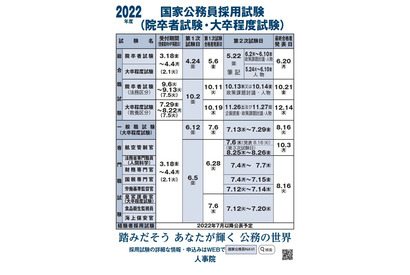 国家公務員採用試験の日程…総合職・一般職、3/18受付開始 画像