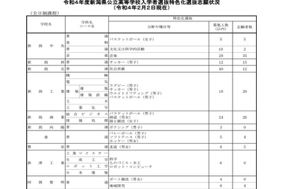 【高校受験2022】新潟県公立高、特色化選抜の志願状況・倍率（確定） 画像