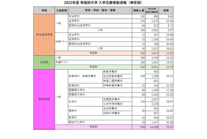 【大学受験2022】早稲田、政経13.9倍…志願者数確定 画像