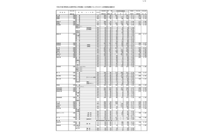 【高校受験2022】群馬県公立高、前期選抜の志願状況・倍率（確定）県立前橋（普通）3.11倍 画像