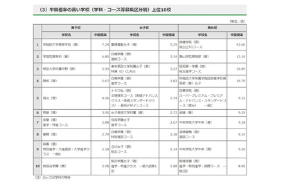 【高校受験2022】都内私立高校の志願状況・倍率（1/28正午時点）開成5.67倍 画像