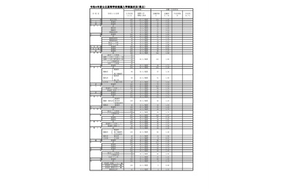 【高校受験2022】福岡県公立高、推薦入試の志願状況・倍率（確定）修猷館2.39倍 画像