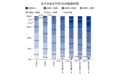 イマドキ中学受験調査、1日の学習時間は？ 画像