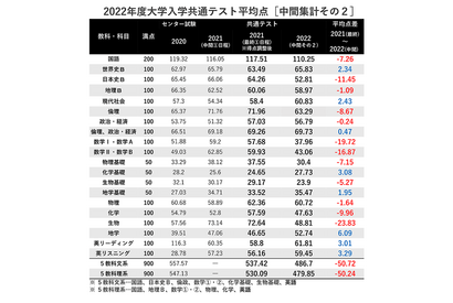 【大学入学共通テスト2022】数I・Aは過去最低の見込み…平均点の中間集計 画像