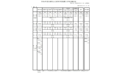 【高校受験2022】兵庫県公立高、推薦入試の志願倍率（2/3正午時点）神戸（総合理学）1.13倍 画像