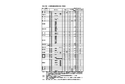 【高校受験2022】高知県公立高、A日程志願状況（2/3時点）高知追手前0.84倍 画像