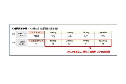 英検、2022年度より成績表示に「技能別CEFR」追加 画像