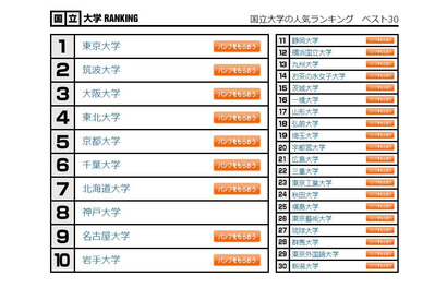 大学人気ランキング1月版…国公私立Top30 画像