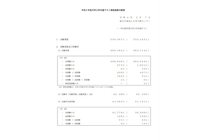 【大学入学共通テスト2022】平均点等実施結果、受験率92.08％ 画像