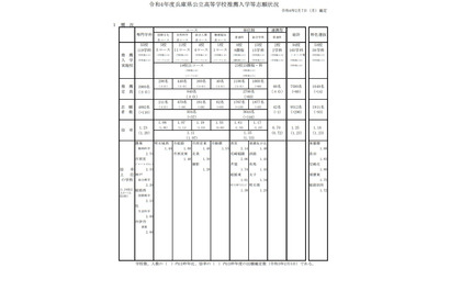 【高校受験2022】兵庫県公立高、推薦入試の志願倍率（確定）神戸（総合理学）2.20倍 画像