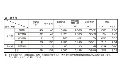 【高校受験2022】京都府公立高入試、前期選抜の出願状況（確定）堀川（探究）1.83倍 画像