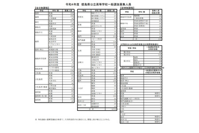 【高校受験2022】徳島県公立高一般選抜、全日制は4,314人募集 画像