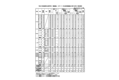 【高校受験2022】滋賀県公立高、推薦・特色選抜の受検倍率…膳所（普通）5.13倍 画像