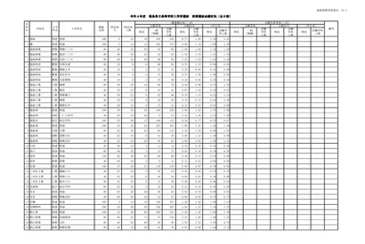 【高校受験2022】福島県公立高、前期選抜志願状況（2/8時点）安積1.28倍等 画像