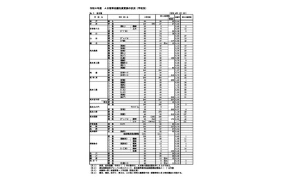 【高校受験2022】高知県公立高、A日程志願状況（2/8時点）高知追手前0.85倍 画像