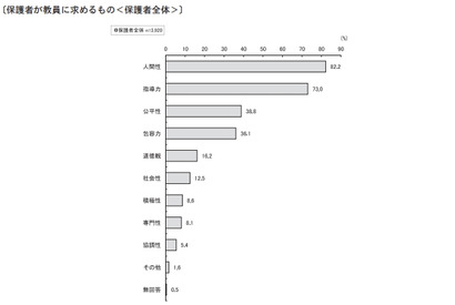 小中学生の保護者が教員に望むものとは？　免許更新制への期待も 画像