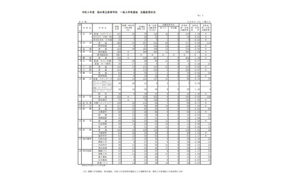 【高校受験2022】福井県立高、一般選抜の出願状況（2/8時点）藤島1.38倍 画像