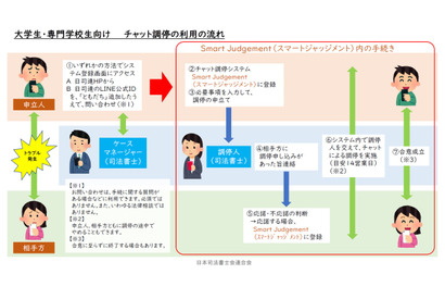 大学生等向け、司法書士が無料チャット調停を試験運用 画像