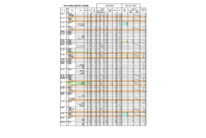 【高校受験2022】沖縄県立高、一般入試志願状況（2/9時点）開邦（学術探究）1.60倍 画像