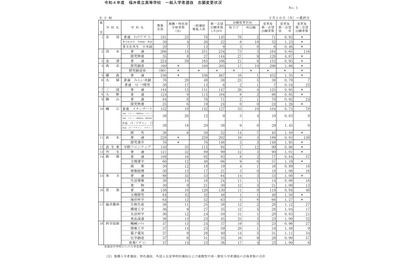 【高校受験2022】福井県立高、一般選抜の出願状況（確定）藤島1.35倍 画像