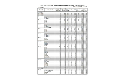 【高校受験2022】熊本県公立高、後期選抜の出願状況（確定）熊本1.39倍 画像